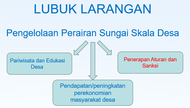 Pengelolaan_sungai_skala_desa_dg_lubuk_larangan